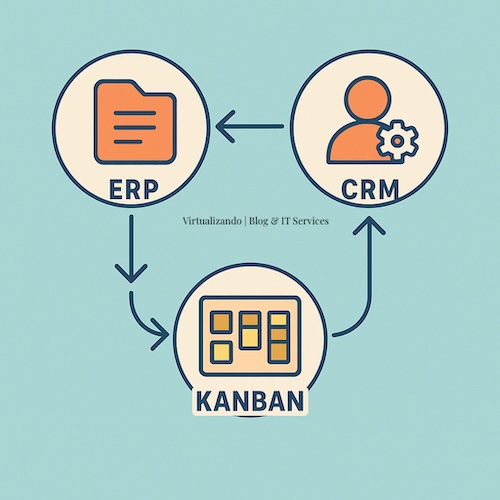 Imagen donde se muestra un diagrama de la relacion entre ERP, CRM y KANBAN correspondiente al articulo: Aplicaciones informáticas que todo emprendedor o pyme necesita de Virtualizando | Blog & IT Services.