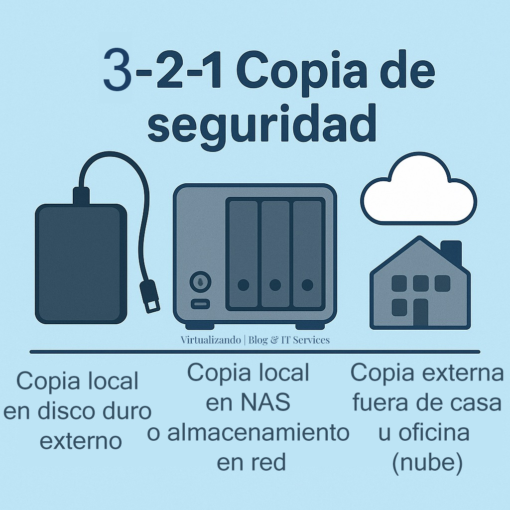 Ilustración representativa de las ubicaciones físicas de la regla 3 2 1 de las copias de seguridad usada en el artículo “copias de seguridad automatizadas” del blog Virtualizando | Blog & IT Services