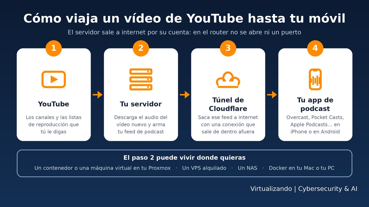Esquema de los cuatro pasos: YouTube, tu servidor, el túnel de Cloudflare y tu aplicación de pódcast